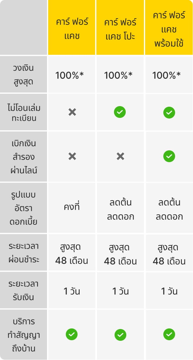 ตารางเปรียบเทียบ คาร์ ฟอร์ แคช บิ๊ก ไบค์