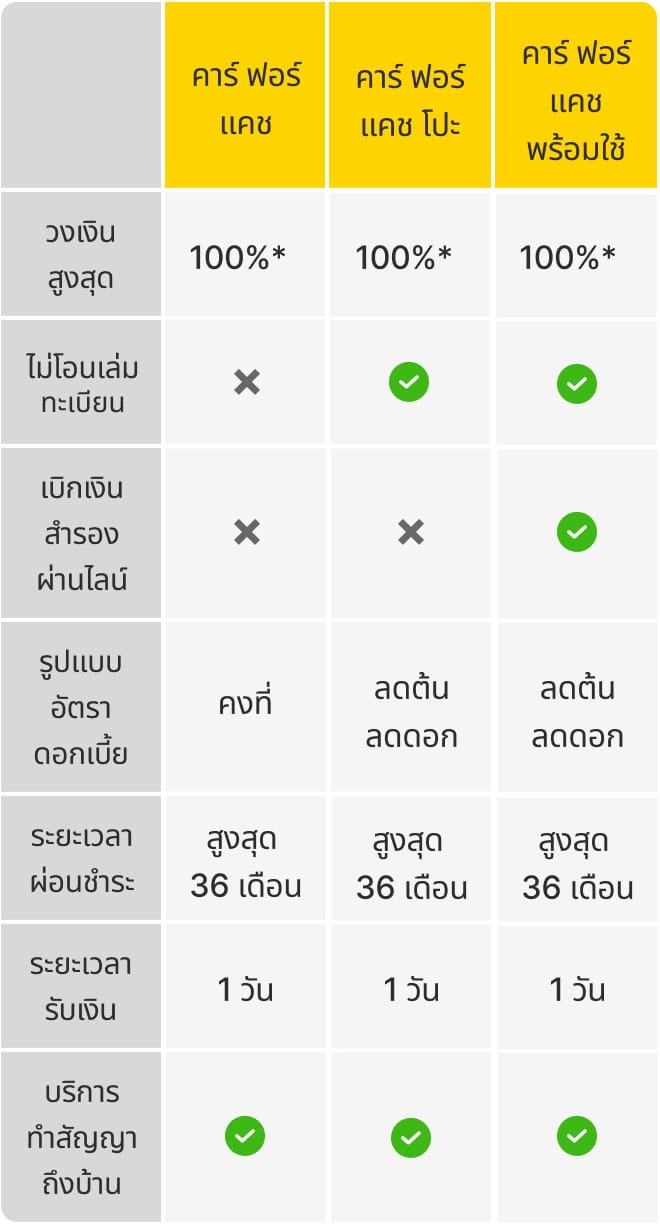 ตารางเปรียบเทียบ คาร์ ฟอร์ แคช มอเตอร์ไซค์